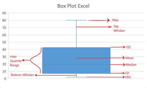 box plot distribution excel|box plot excel explained.